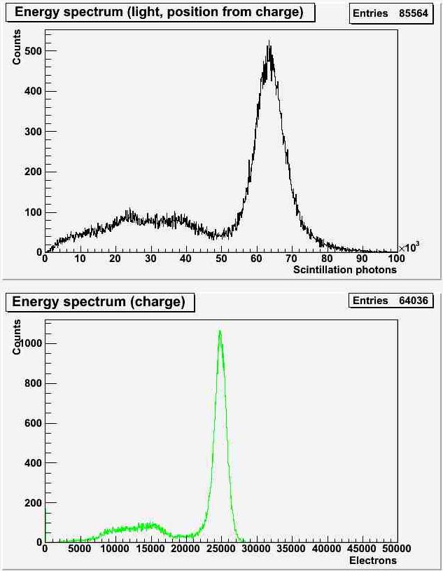 Energy spectra (light, charge) axial lenght = 120 mm