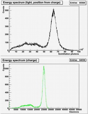 Energy spectra (light, charge) axial lenght = 120 mm