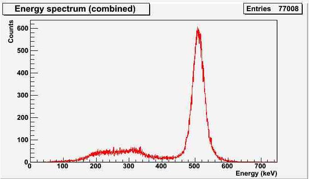 Combined energy spectrum Axial lenght = 150 mm