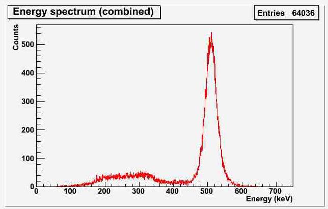 Combined energy spectrum Axial lenght = 120 mm