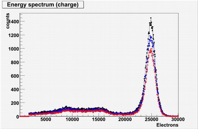 Energy spectrum (charge). Several axial length. Cathode reflective.
