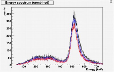 Energy spectrum (combined). Several axial lengths. Cathode reflective.