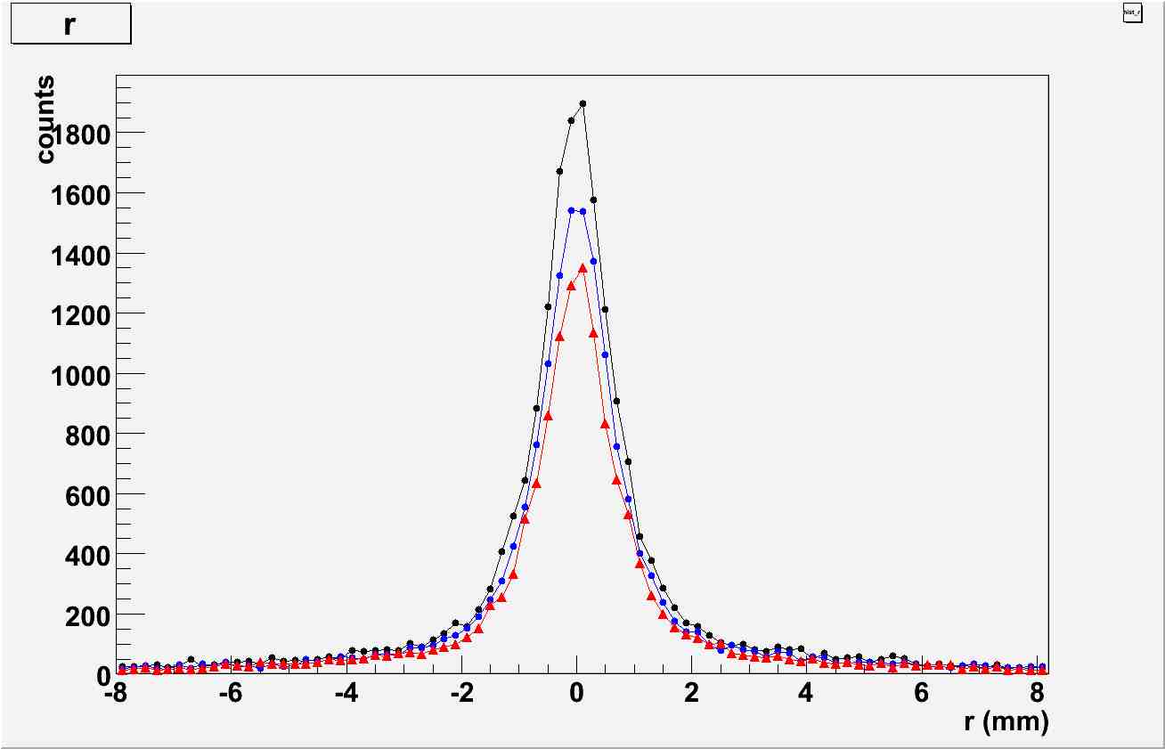 Radial sino profile of a point source in the center of the FOV, several axial lenghts